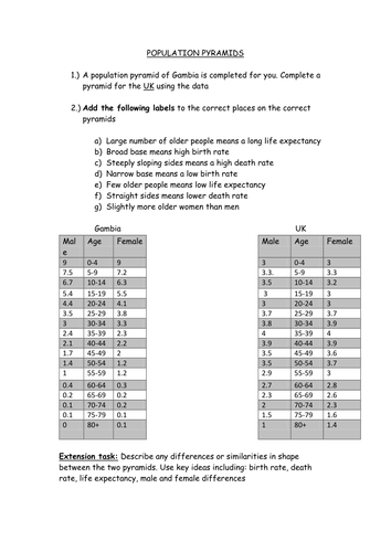 Understanding And Creating Population Pyramids Teaching Resources