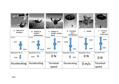 Parachute terminal  velocity card sort + bonus content