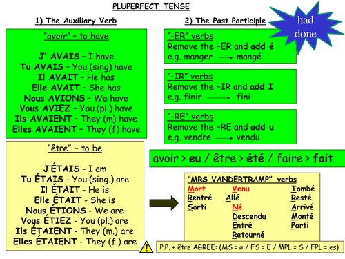 An Idiot's Guide to French Tenses | Teaching Resources