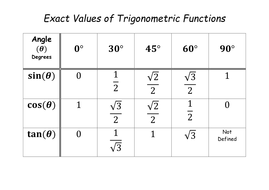 Exact Value of Trig in degrees (for new GCSE) by Leanne_u - Teaching
