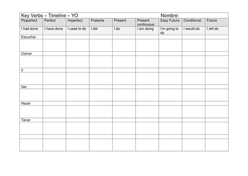 Key Verb Practice - Spanish GCSE or A level | Teaching Resources