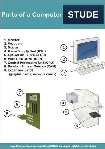 Hardware Parts of a Computer poster