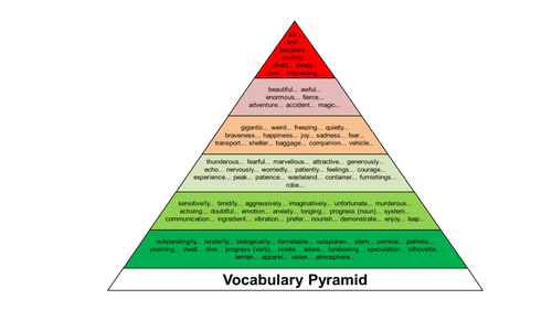 VCOP (vocabulary, connectives, openers, punctuation) triangles wall display