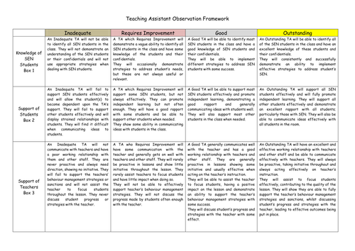Teaching Assistant Observation Framework by mattdavis1988 - Teaching