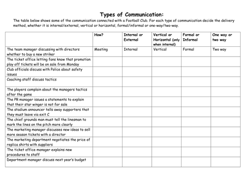 Communication in Business & Types of Communication