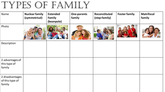 types family sociology structure trends worksheet social demographic introduction aqa policy change resources tes