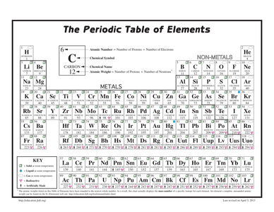 metals pdf and nonmetals periodic table Power Bundle: Graphic Organizer, Table Scavenger hunt Periodic Point,