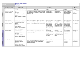 Fractions unit lesson plan | Teaching Resources