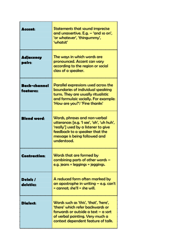 KS3 / GCSE / A-LEVEL - Interactive Fun Starter Activity - Spoken Language Key Terms Dominoes