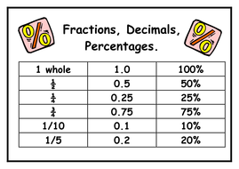 Maths Conversion and Fact Display Posters | Teaching Resources