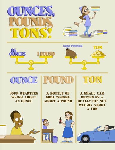 Weight Ounces Pounds Tons Teaching Resources