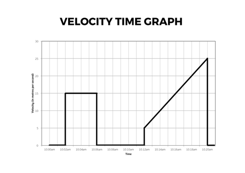 Velocity Time Graphs - Complete Lesson by tomotoole - UK Teaching ...