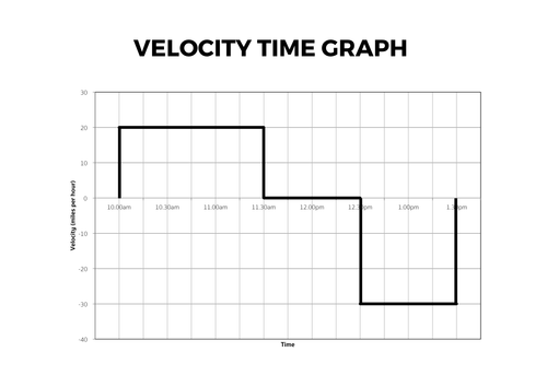 Velocity Time Graphs - Complete Lesson | Teaching Resources