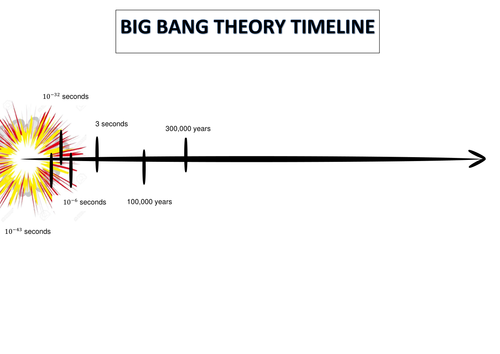 Big Bang Theory Timeline | Teaching Resources