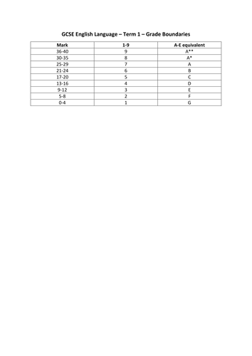 gcse-english-language-term-1-paper-1-grade-boundaries-and-mark