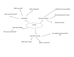 Business Revision Mindmaps AQA GCSE | Teaching Resources