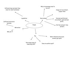 Business Revision Mindmaps AQA GCSE | Teaching Resources