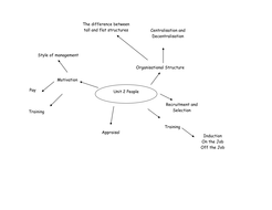 Business Revision Mindmaps AQA GCSE | Teaching Resources