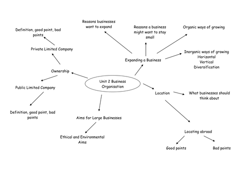 Business Revision Mindmaps Aqa Gcse Teaching Resources