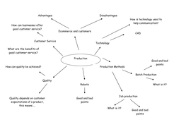 Business Revision Mindmaps AQA GCSE | Teaching Resources