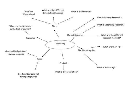 Business Revision Mindmaps Aqa Gcse Teaching Resources