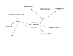 Business Revision Mindmaps AQA GCSE | Teaching Resources