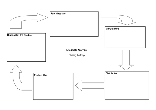 Lesson on Life Cycle Assessment. | Teaching Resources