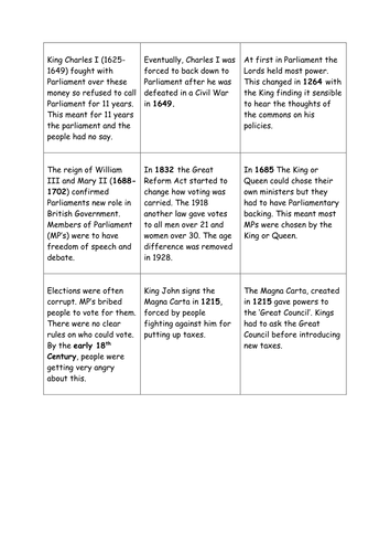 History of British Democracy KS3/4 (1hrPP 4 worksheets) by Emily