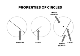 Properties of Circles - Complete Lesson | Teaching Resources