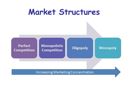 Market Structures - Perfect Competition to Monopolies - Microeconomics ...