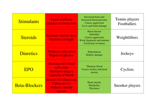 AQA Effects of performance enhancing drugs by MissAli87