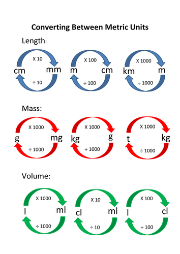 Mertic Unit - Conversion Diagrams | Teaching Resources