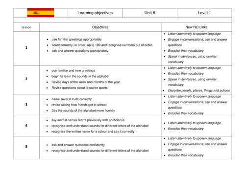 KS2 Spanish SoW Alphabet, Animals, Food