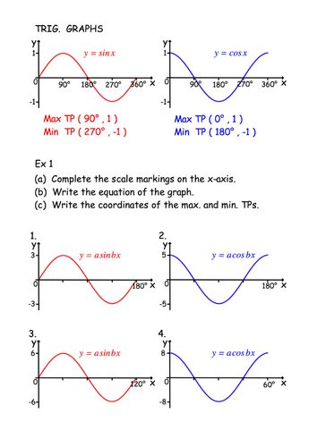 Trig Graphs | Teaching Resources