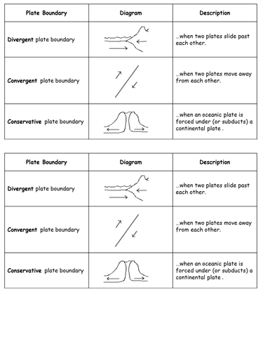 Lesson 3: Plate Boundaries (Literacy Task) | Teaching Resources