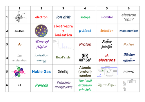 AQA A-Level Chemistry: Atomic Structure Learning Grid | Teaching Resources