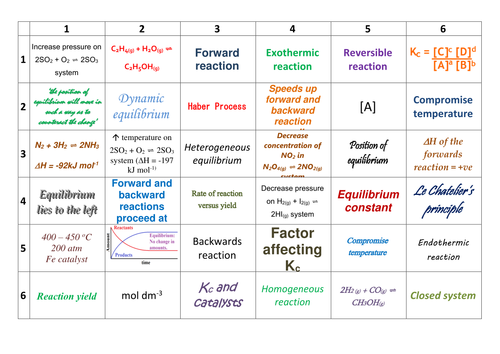 aqa asyear 1 a level chemistry equilibrium revision teaching resources