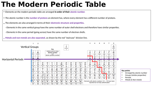 Atomic Structure And The Periodic Table Aqa Chemistry Teaching Resources 8098