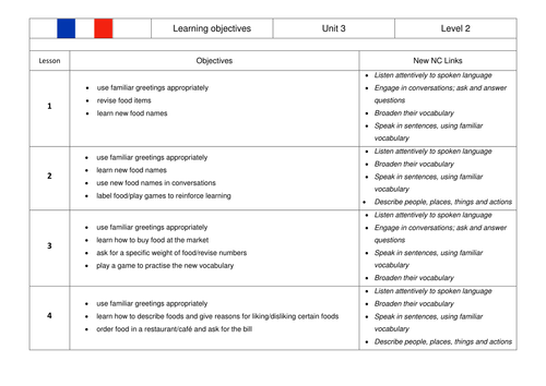 KS2 French SoW Food, Likes and Dislikes