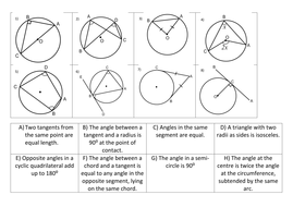 Circle theorems revision/consolidation | Teaching Resources