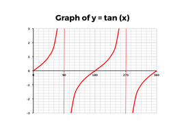 Sin, Cos & Tan Graphs - Complete Lesson | Teaching Resources