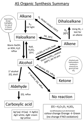 As Chemistry Ocr A Unit 4 Organic Reactions 