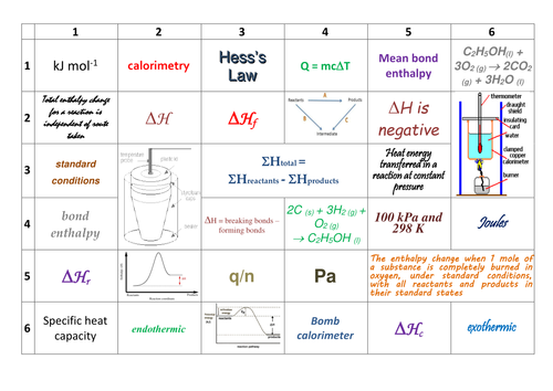 aqa as year 1 a level chemistry energetics revision teaching resources