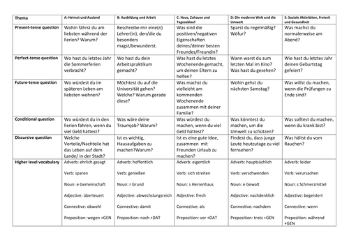 IGCSE German revision (2 resources): grid of questions; grid of translations by topic
