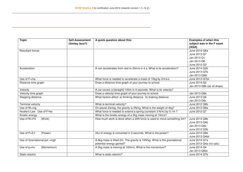 2017 GCSE physics P2 revision check-list with self assess and when its been on the exam + bonus