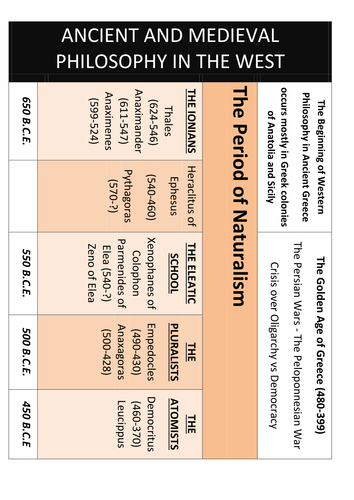 extensive philosophy timeline | Teaching Resources