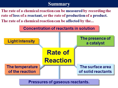 Chem_6.1 Rates of Reaction | Teaching Resources