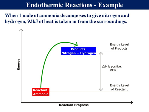 Chem_5.1 Energy from Reactions (Energetics) | Teaching Resources
