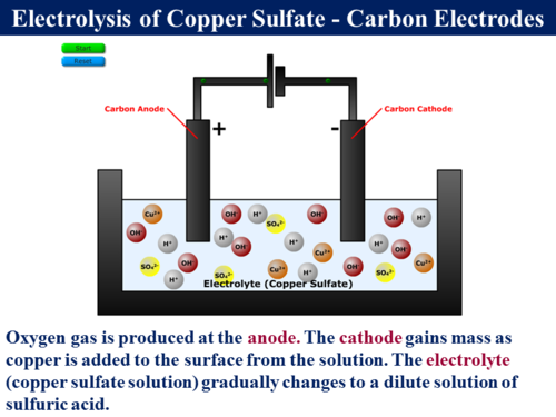 2.7.1 Electrolysis | Teaching Resources