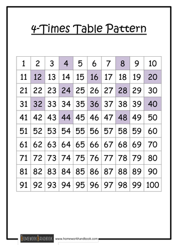 Times Table Patterns by Ram - Teaching Resources - TES